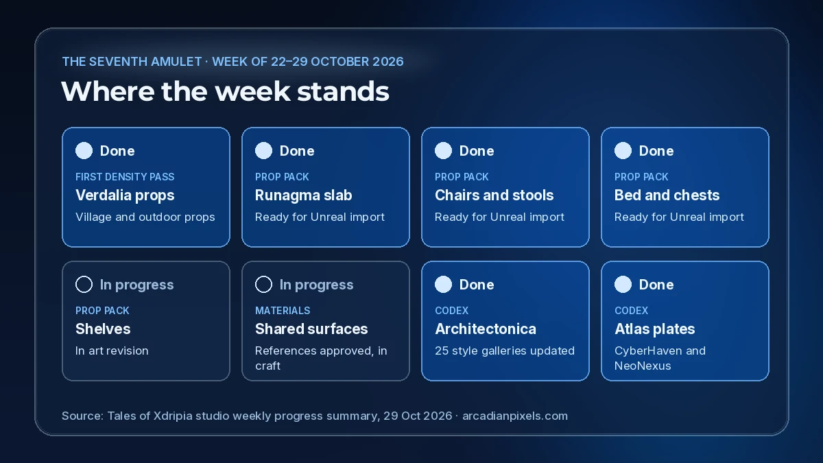 Progress graphic for The Seventh Amulet, week of 22 to 29 October 2026: Verdalia village and outdoor props first density pass closed; three prop packs (Runagma slab, chairs and stools, bed and chests) ready for import into Unreal Engine; shelving in art revision; shared surfaces and materials with approved references and craft in progress; on the Codex, updated galleries for 25 architectural styles and refreshed CyberHaven and NeoNexus Atlas plates.