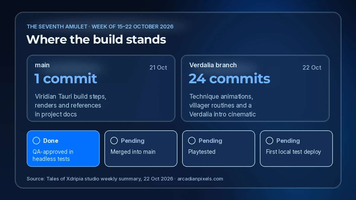 Progress graphic for The Seventh Amulet, week of 15 to 22 October 2026: main received one commit on 21 October with Viridian Tauri build steps, renders and references in the project docs; the Verdalia integration branch received 24 commits on 22 October, including technique animations, villager routines and a Verdalia intro cinematic. QA approval in headless tests is done; merge into main, playtest and the first local test deploy are pending.