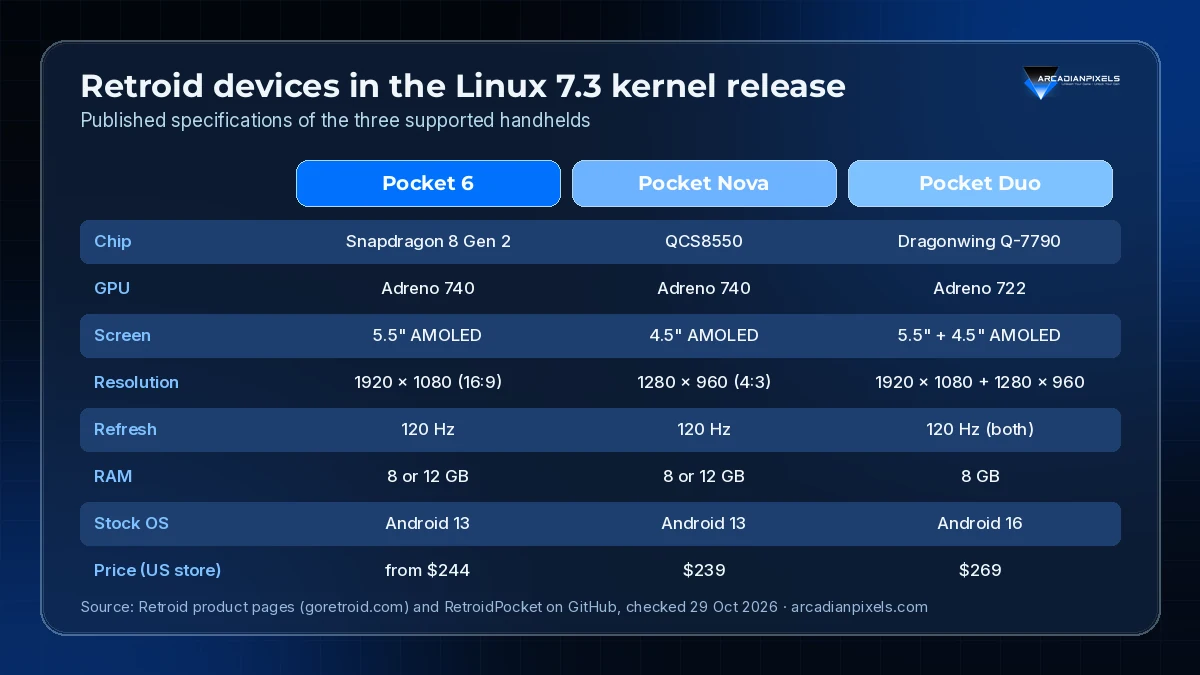 Comparison table of the three Retroid handhelds in the Linux 7.3 kernel release: Pocket 6 (Snapdragon 8 Gen 2, Adreno 740, 5.5-inch 1920x1080 AMOLED, Android 13, from $244), Pocket Nova (QCS8550, Adreno 740, 4.5-inch 1280x960 4:3 AMOLED, Android 13, $239) and Pocket Duo (Dragonwing Q-7790, Adreno 722, 5.5-inch 1920x1080 plus 4.5-inch 1280x960 AMOLED, 8 GB RAM, Android 16, $269), all at 120 Hz