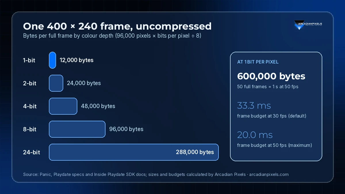 Bar chart of the uncompressed size of one 400 by 240 frame at different bit depths: 12,000 bytes at 1 bit per pixel, 24,000 at 2, 48,000 at 4, 96,000 at 8 and 288,000 at 24 bits per pixel, with a side panel showing that 50 frames at 1 bit per pixel total 600,000 bytes and that the frame-time budget is 33.3 milliseconds at 30 fps and 20 milliseconds at 50 fps