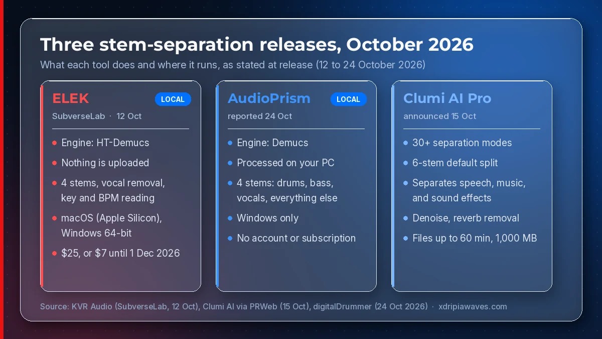 Comparison of three stem-separation tools released in October 2026: ELEK by SubverseLab (12 Oct) runs locally on HT-Demucs, uploads nothing, splits four stems, removes vocals, reads key and BPM, for macOS and Windows, $25 or $7 until 1 Dec; AudioPrism (24 Oct) runs locally on Demucs, four stems, Windows only, no account or subscription; Clumi AI Pro (15 Oct) offers 30+ modes, a six-stem default, speech, music and effects separation, files up to 60 minutes and 1,000 MB