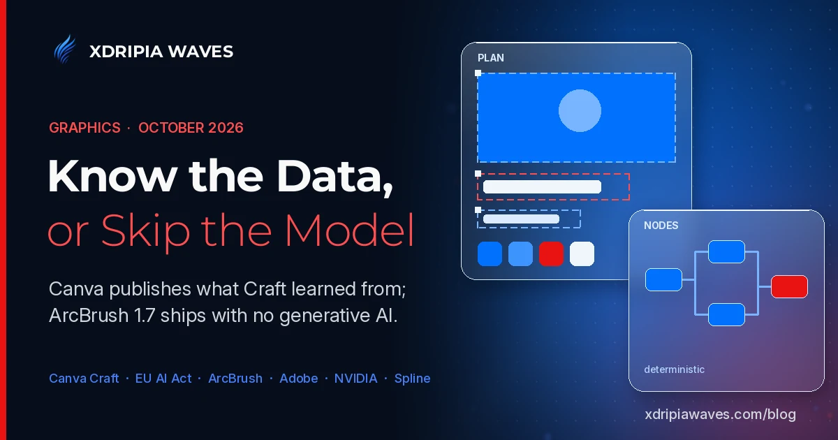 Xdripia Waves Graphics cover: a frosted glass layout plan panel with dashed bounding boxes around an image block, text lines and a row of colour swatches, overlapping a glass node graph panel labeled deterministic, on a dark dotted canvas with the headline Know the Data, or Skip the Model