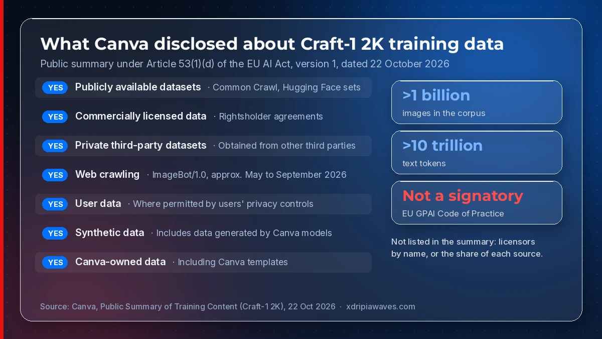 Glass panel chart titled What Canva disclosed about Craft-1 2K training data. Seven source categories are marked yes: public datasets such as Common Crawl and Hugging Face sets, commercially licensed data, private third-party datasets, web crawling by ImageBot/1.0 from about May to September 2026, user data where privacy controls permit, synthetic data and Canva-owned templates. Tiles show over 1 billion images, over 10 trillion text tokens and not a Code of Practice signatory.