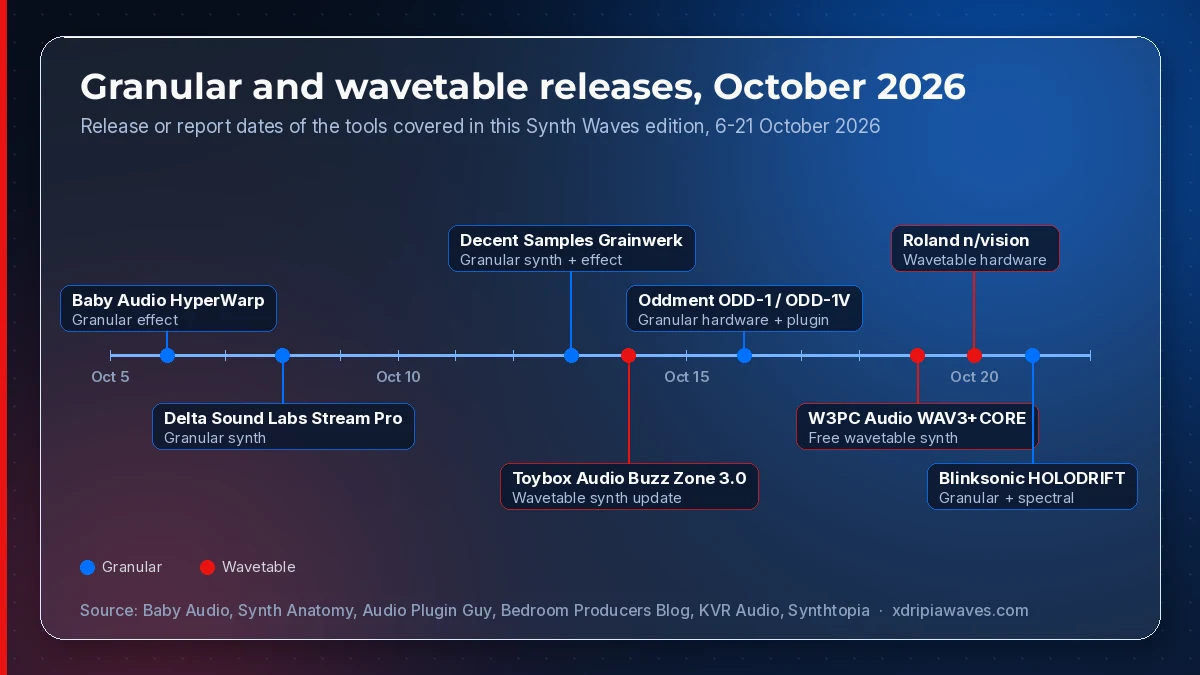 Timeline of granular and wavetable releases covered in this article, from Baby Audio HyperWarp on October 6, Delta Sound Labs Stream Pro on October 8, Decent Samples Grainwerk on October 13, Toybox Audio Buzz Zone 3.0 on October 14, Oddment ODD-1 and ODD-1V on October 16, W3PC Audio WAV3+CORE on October 19, Roland n/vision on October 20 and Blinksonic HOLODRIFT on October 21, 2026