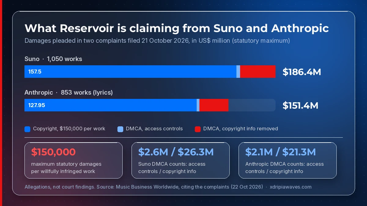 Chart: damages Reservoir claims in two complaints filed 21 October 2026, at the statutory maximum. Suno, 1,050 works: 157.5 million dollars for copyright at 150,000 per work, 2.625 million and 26.25 million under the DMCA, about 186.4 million in total. Anthropic, lyrics of 853 works: 127.95, 2.13 and 21.33 million, about 151.4 million. Allegations, not court findings. Source: Music Business Worldwide.