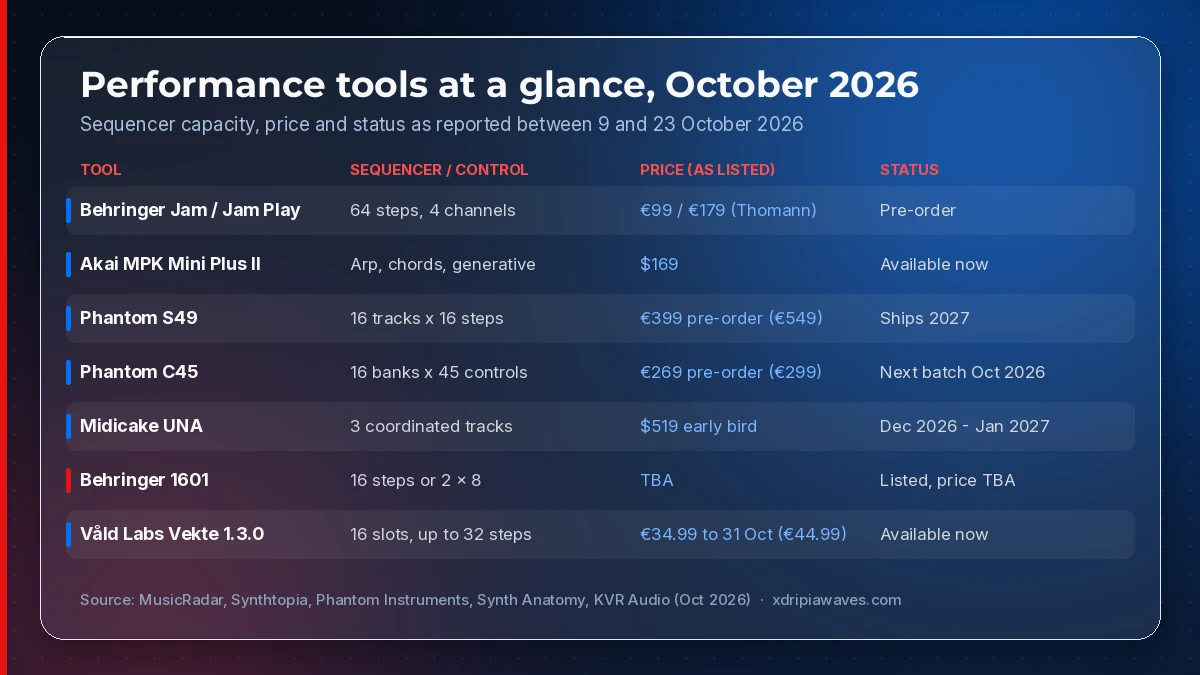 Comparison table of performance tools covered in this article, with sequencer capacity, price and status: Behringer Jam and Jam Play, Akai MPK Mini Plus II, Phantom Instruments S49 and C45, Midicake UNA, Behringer 1601 and Våld Labs Vekte 1.3.0, as reported between October 9 and 23, 2026
