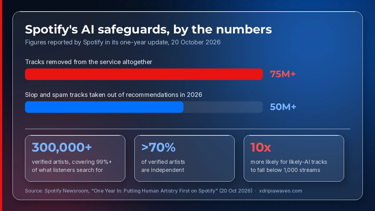 Chart: Spotify's AI safeguards by the numbers, as reported by Spotify on 20 October 2026. More than 75 million tracks removed from the service altogether; more than 50 million slop and spam tracks taken out of recommendations in 2026; more than 300,000 verified artists covering over 99% of listener searches; over 70% of verified artists are independent; tracks likely to be AI-generated are 10 times more likely to fall below the 1,000-stream royalty threshold.
